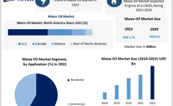 Maize Oil Market