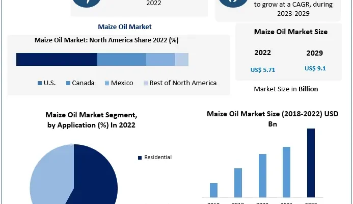 Maize Oil Market