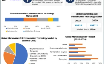 Mammalian Cell Technology Market