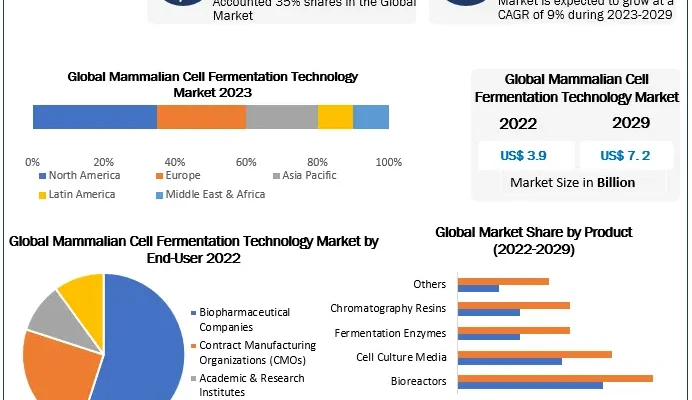 Mammalian Cell Technology Market