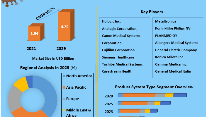 Mammography Market