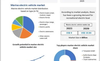 Marine Electric Vehicle Market