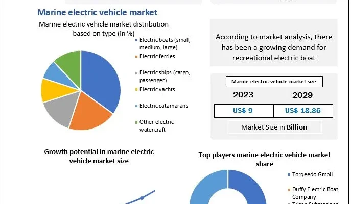 Marine Electric Vehicle Market