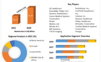 Medical Imaging Market