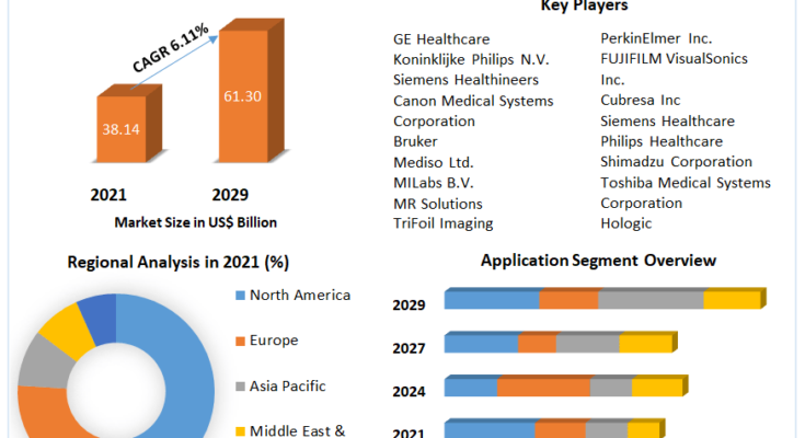 Medical Imaging Market