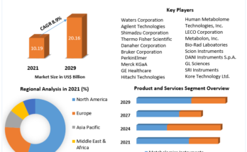 Metabolomics Market