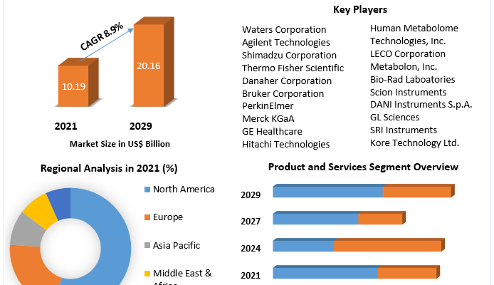 Metabolomics Market