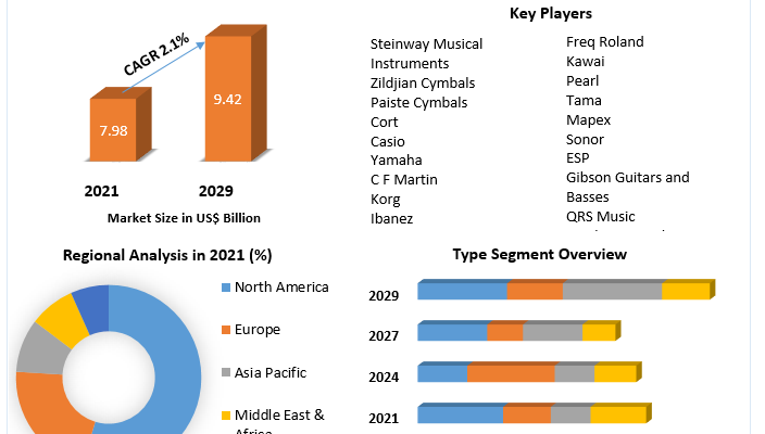 Global Musical Instruments Market