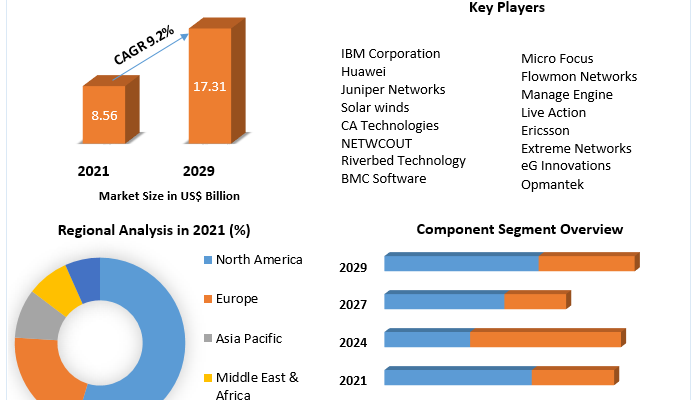 Network Management Market