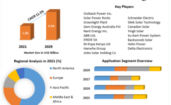 Off-Grid Solar Market