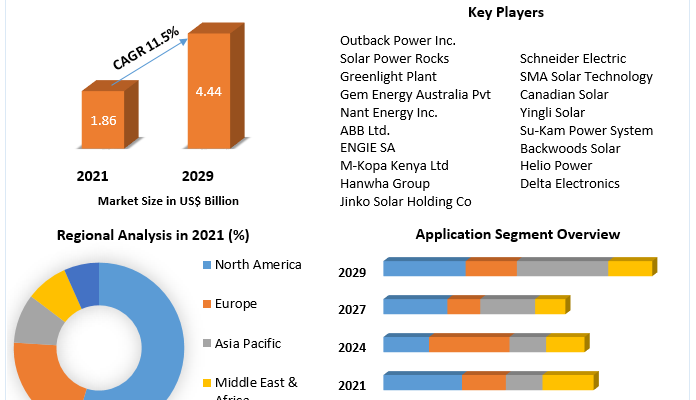 Off-Grid Solar Market