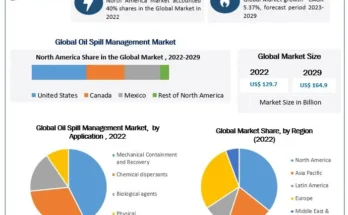 Oil Spill Management Market