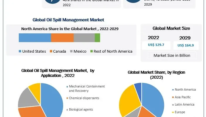 Oil Spill Management Market