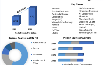 Optocouplers Market