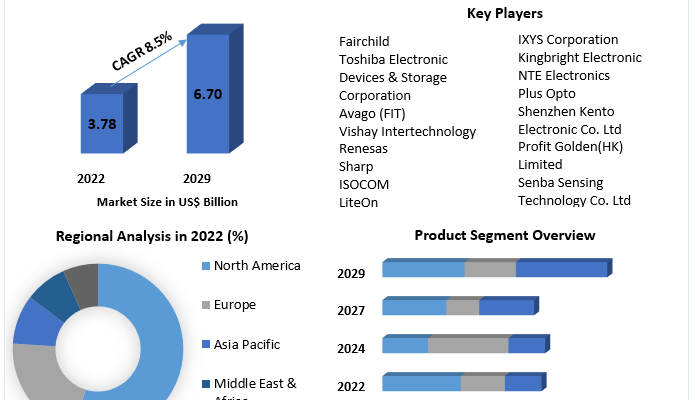 Optocouplers Market