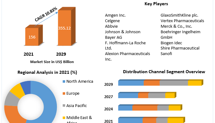 Orphan Drugs Market