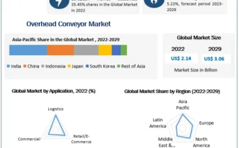 Overhead Conveyor Market