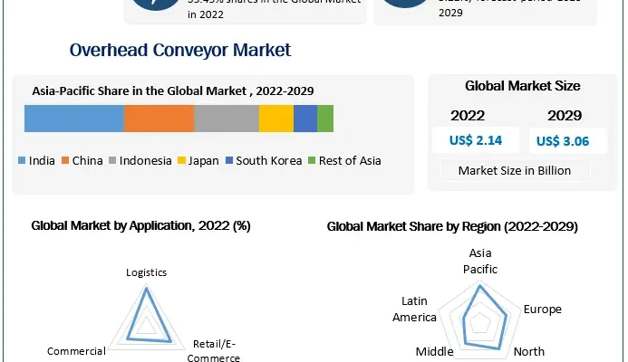 Overhead Conveyor Market