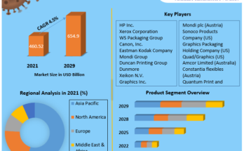 Packaging Printing Market