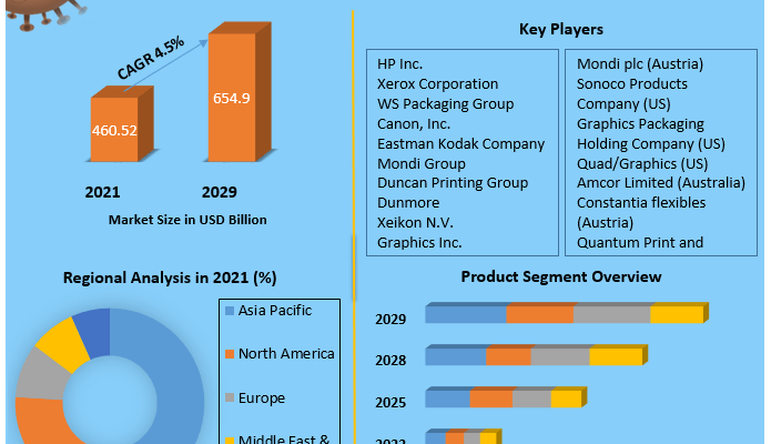 Packaging Printing Market