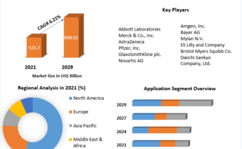 Personalized Medicine Market