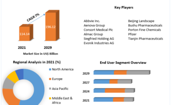 Pharmaceutical Contract Manufacturing Market