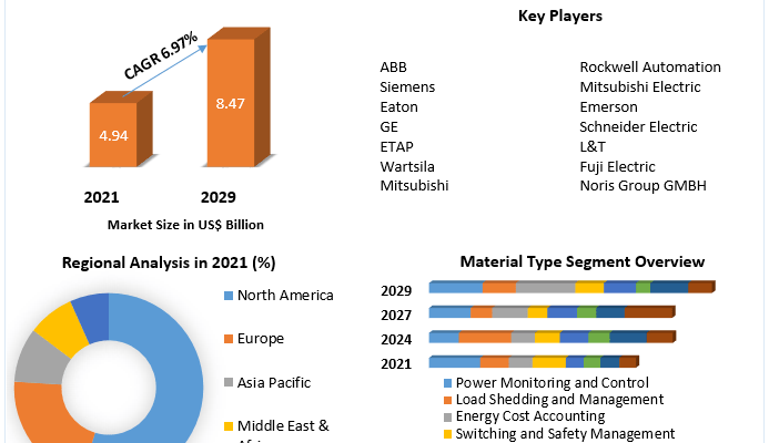 Power Management System Market