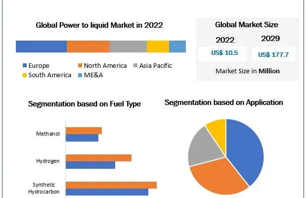 Power to Liquid Market