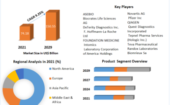 Precision Medicine Market