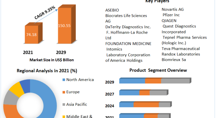 Precision Medicine Market