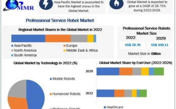 Professional Service Robots Market