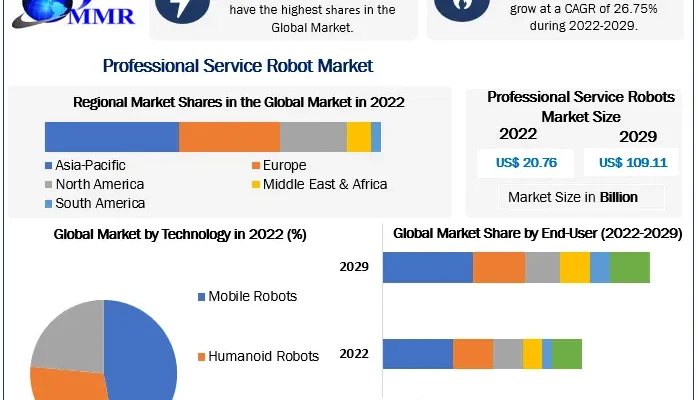 Professional Service Robots Market