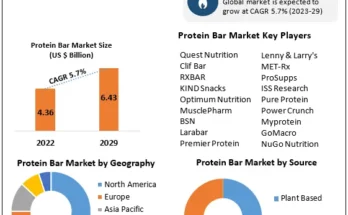 Protein Bar Market