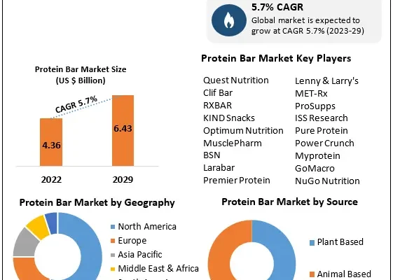 Protein Bar Market