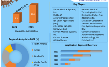 Radiation Oncology Market