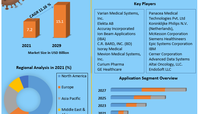 Radiation Oncology Market