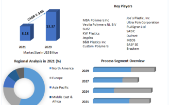 Recycled Polypropylene Market