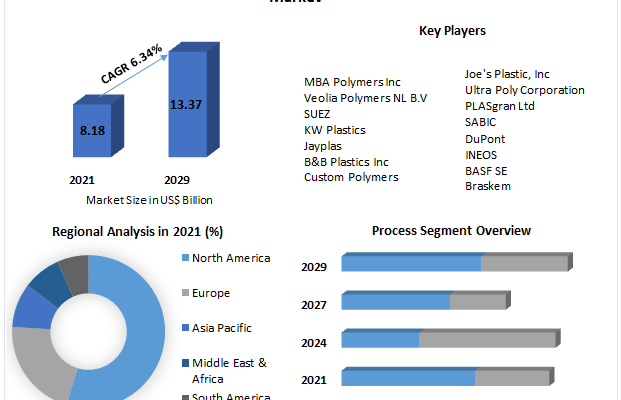 Recycled Polypropylene Market