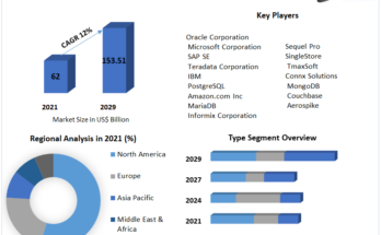 Relational Database Management System Market