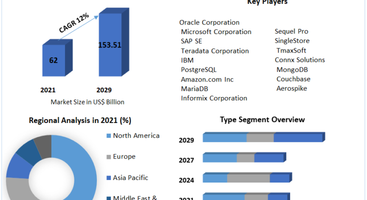 Relational Database Management System Market