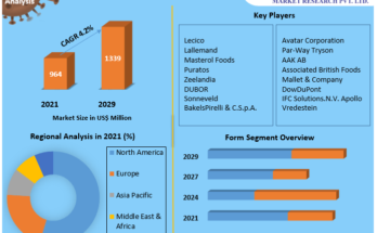 Release Agents Market 