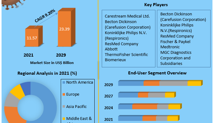 Respiratory Disease Testing Market