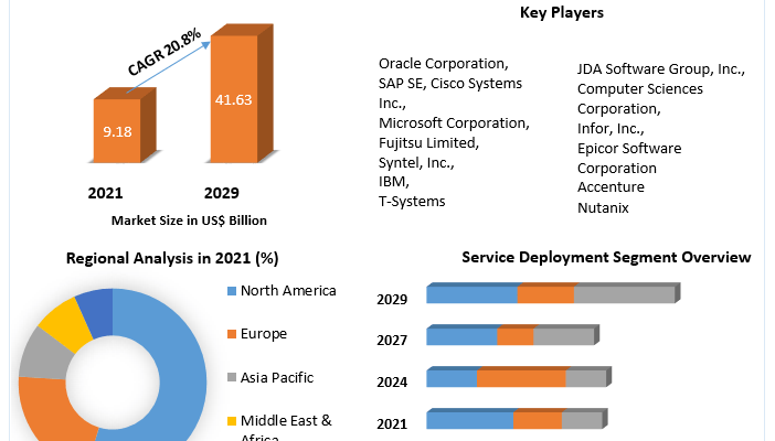 Retail Cloud Market