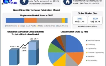 Scientific Technical Publication Market