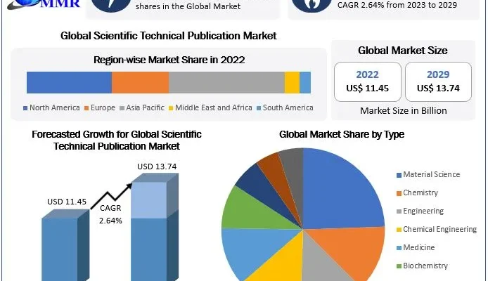 Scientific Technical Publication Market