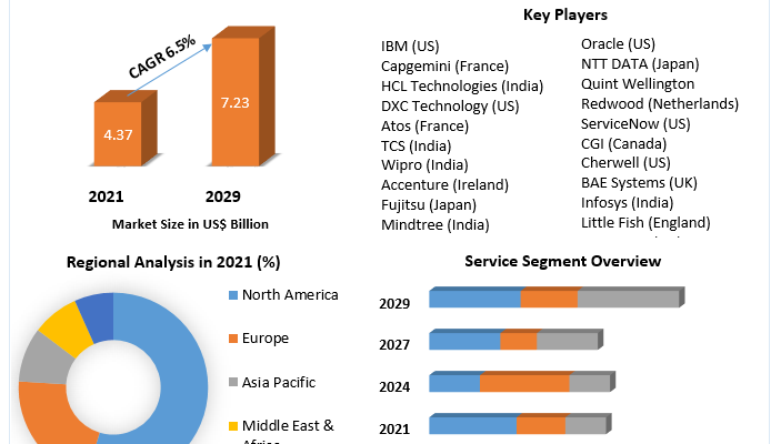 Service Integration and Management Market