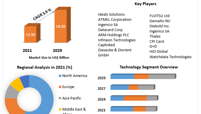 Smart Card Market