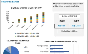 Solar Bus Market