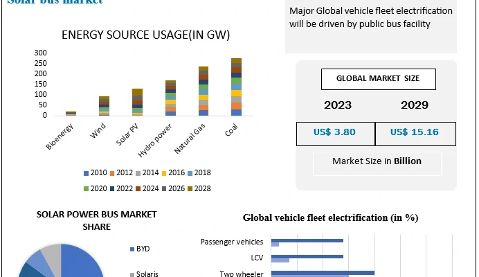 Solar Bus Market