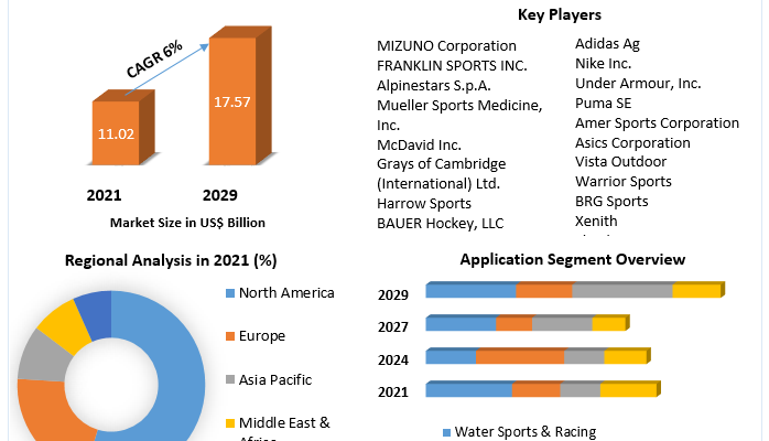 Sports Protective Equipment Market